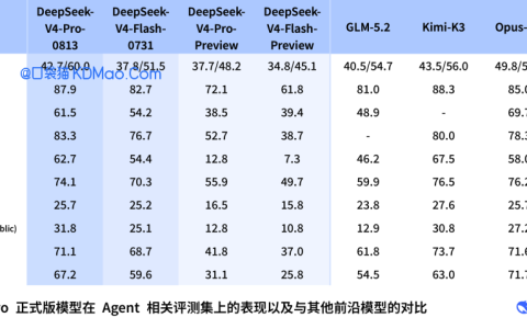 DeepSeek-V4-Pro 正式版上线：原生支持 OpenAI Responses API，针对性适配 Codex