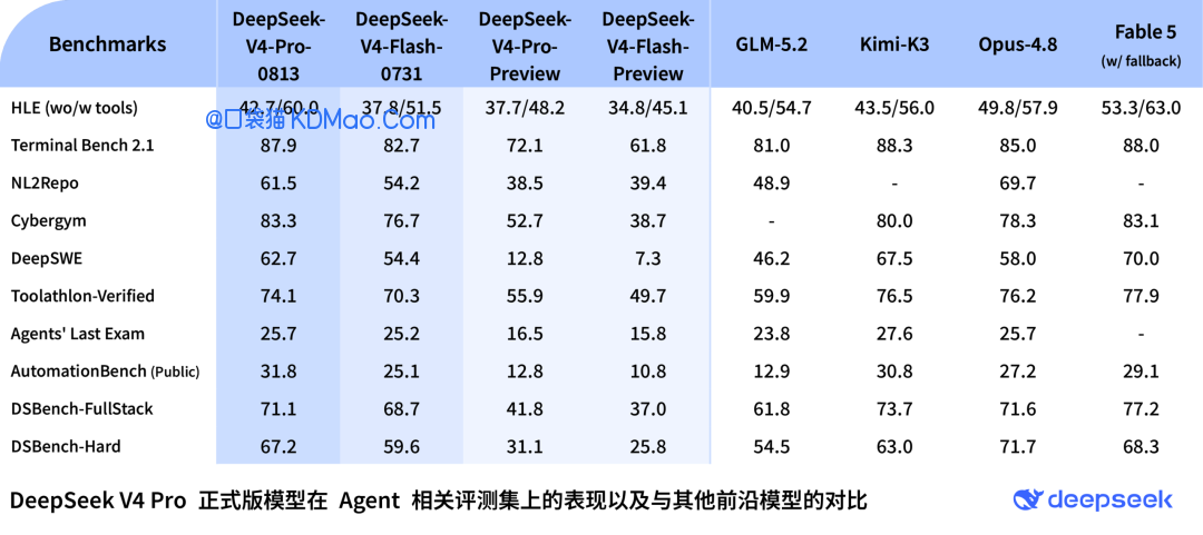 DeepSeek-V4-Pro 正式版上线:原生支持 OpenAI Responses API,针对性适配 Codex